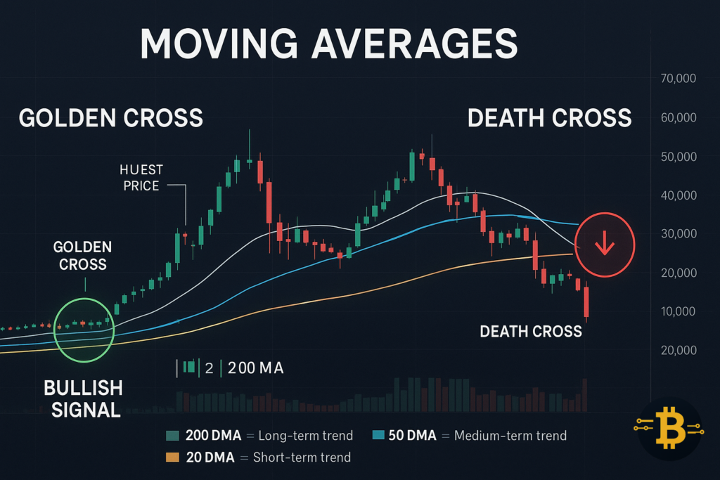 Crypto moving averages explained - golden cross bullish signal and death cross bearish signal on Bitcoin chart with 50 200 DMA