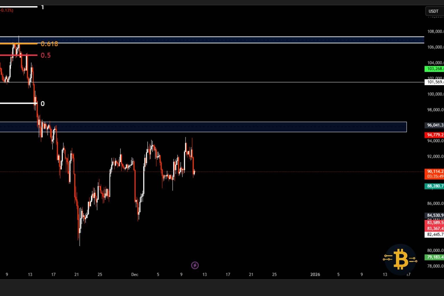 BTC Crashes to 90k After Rate cut